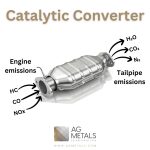 How Catalytic Converters Affects Car Performance and Pollution