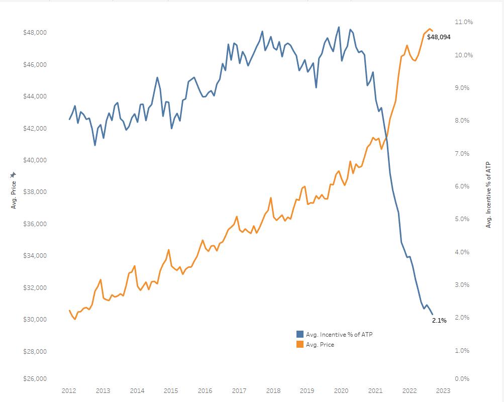 Factors Driving Current New Car ‌Prices